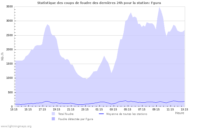 Graphes: Statistique des coups de foudre