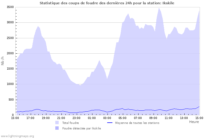 Graphes: Statistique des coups de foudre