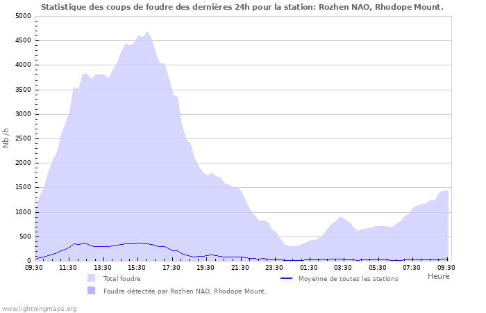 Graphes: Statistique des coups de foudre