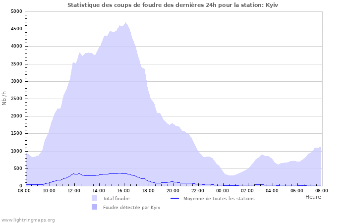 Graphes: Statistique des coups de foudre