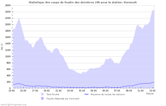 Graphes: Statistique des coups de foudre