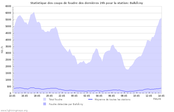 Graphes: Statistique des coups de foudre