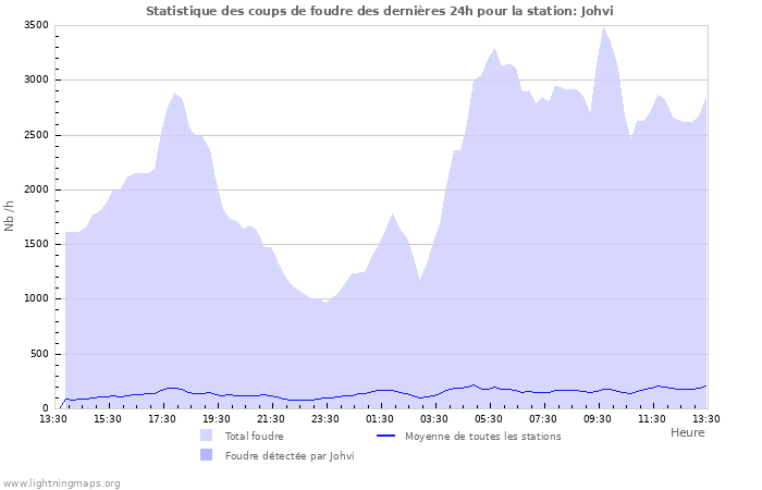 Graphes: Statistique des coups de foudre