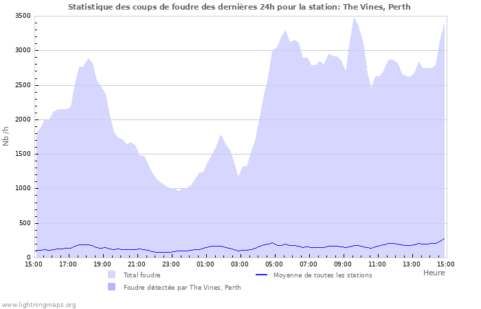 Graphes: Statistique des coups de foudre