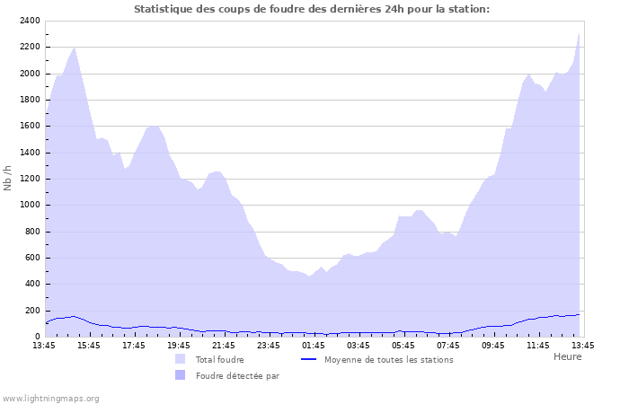 Graphes: Statistique des coups de foudre