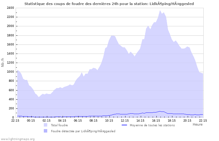 Graphes: Statistique des coups de foudre