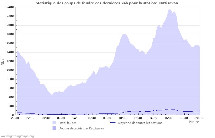 Graphes: Statistique des coups de foudre