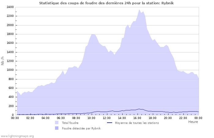 Graphes: Statistique des coups de foudre