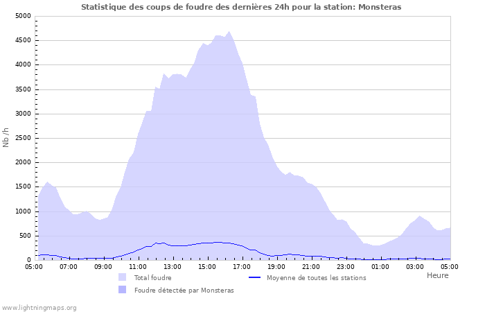 Graphes: Statistique des coups de foudre