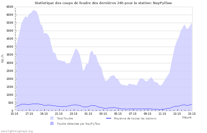 Graphes: Statistique des coups de foudre