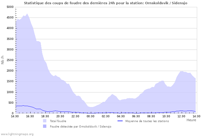 Graphes: Statistique des coups de foudre