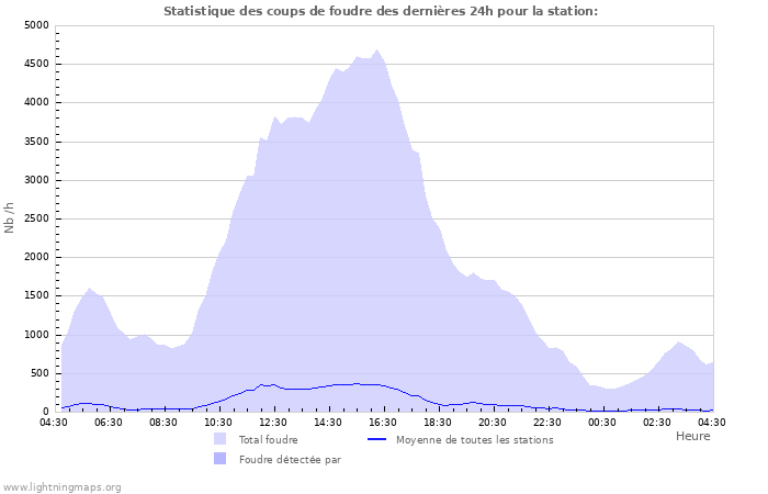 Graphes: Statistique des coups de foudre