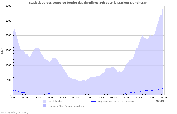 Graphes: Statistique des coups de foudre