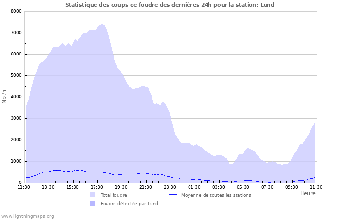 Graphes: Statistique des coups de foudre