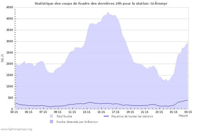 Graphes: Statistique des coups de foudre