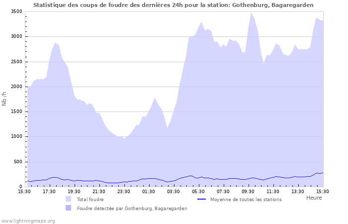 Graphes: Statistique des coups de foudre