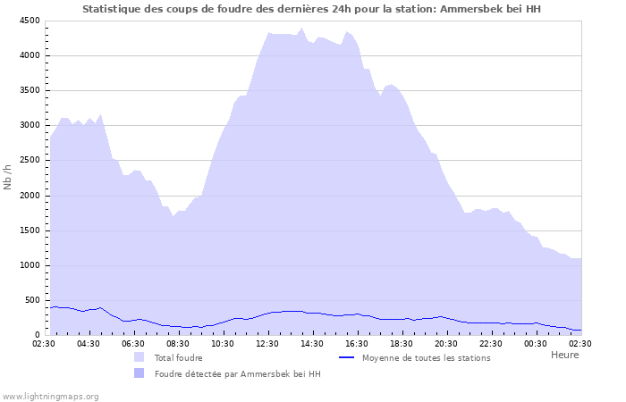 Graphes: Statistique des coups de foudre