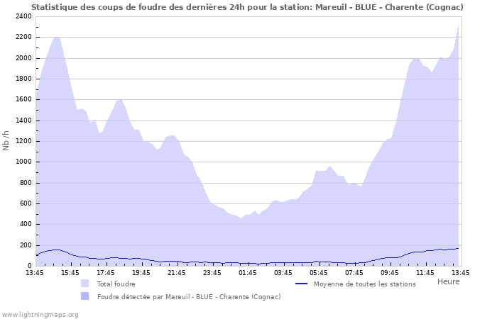 Graphes: Statistique des coups de foudre