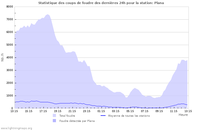 Graphes: Statistique des coups de foudre