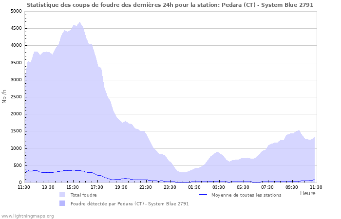 Graphes: Statistique des coups de foudre