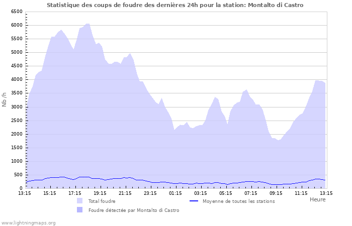 Graphes: Statistique des coups de foudre