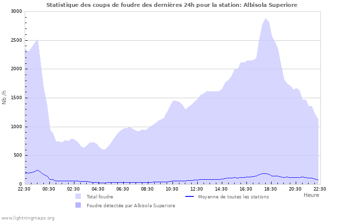 Graphes: Statistique des coups de foudre