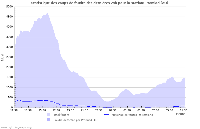 Graphes: Statistique des coups de foudre