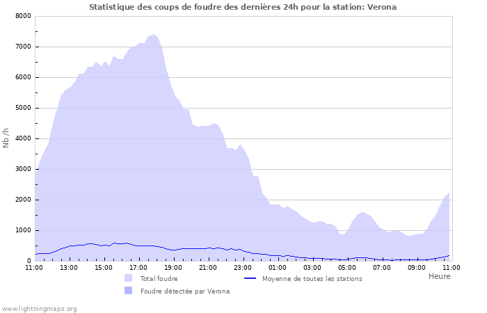 Graphes: Statistique des coups de foudre