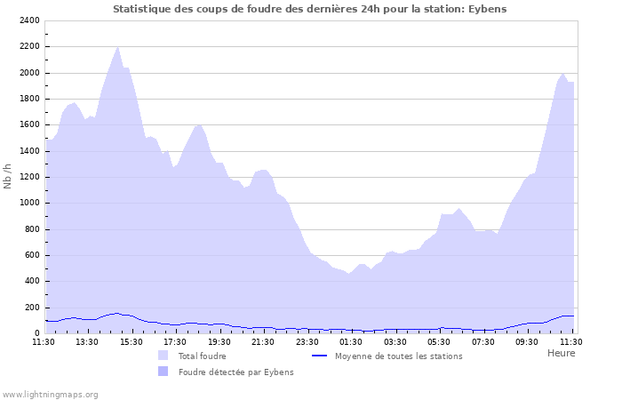 Graphes: Statistique des coups de foudre