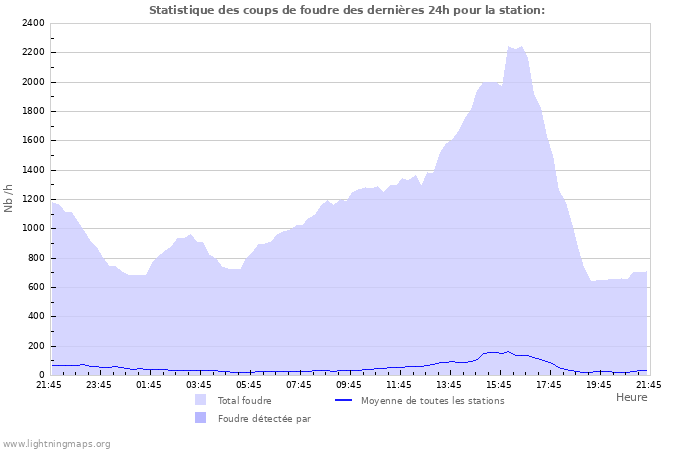 Graphes: Statistique des coups de foudre