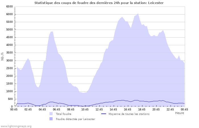 Graphes: Statistique des coups de foudre