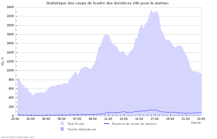 Graphes: Statistique des coups de foudre