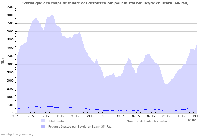 Graphes: Statistique des coups de foudre