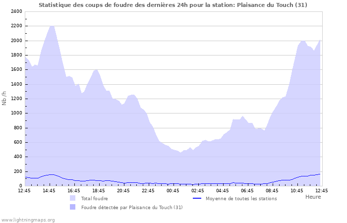 Graphes: Statistique des coups de foudre