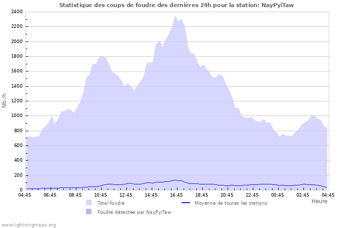 Graphes: Statistique des coups de foudre