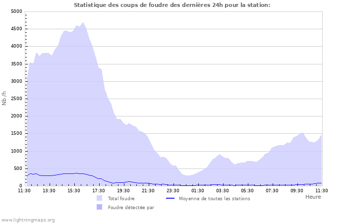 Graphes: Statistique des coups de foudre