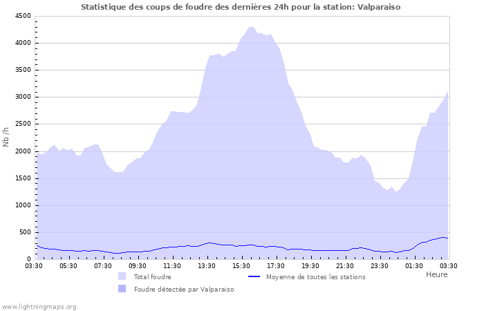 Graphes: Statistique des coups de foudre