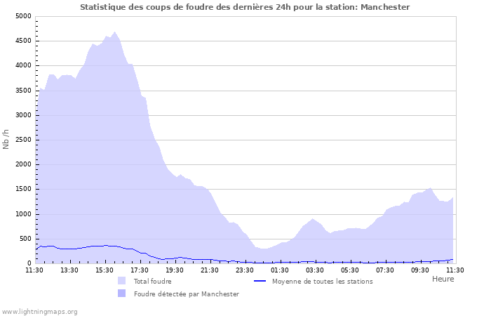 Graphes: Statistique des coups de foudre