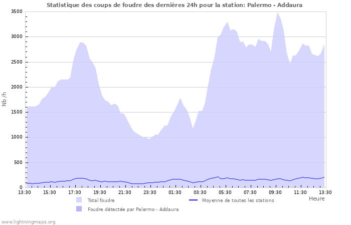 Graphes: Statistique des coups de foudre