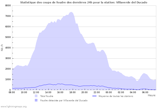 Graphes: Statistique des coups de foudre