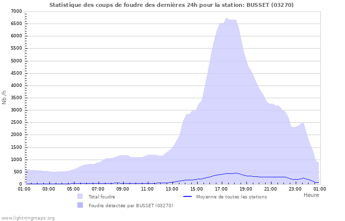 Graphes: Statistique des coups de foudre