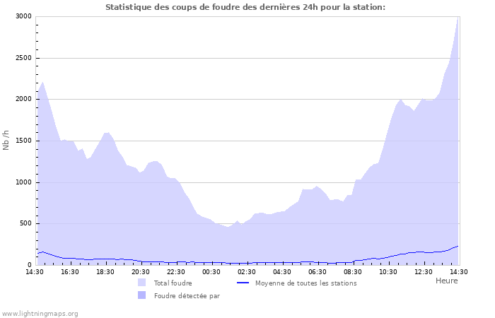 Graphes: Statistique des coups de foudre