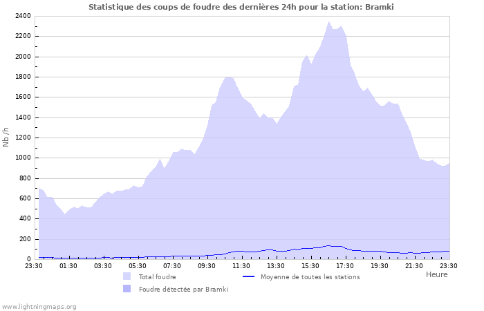 Graphes: Statistique des coups de foudre