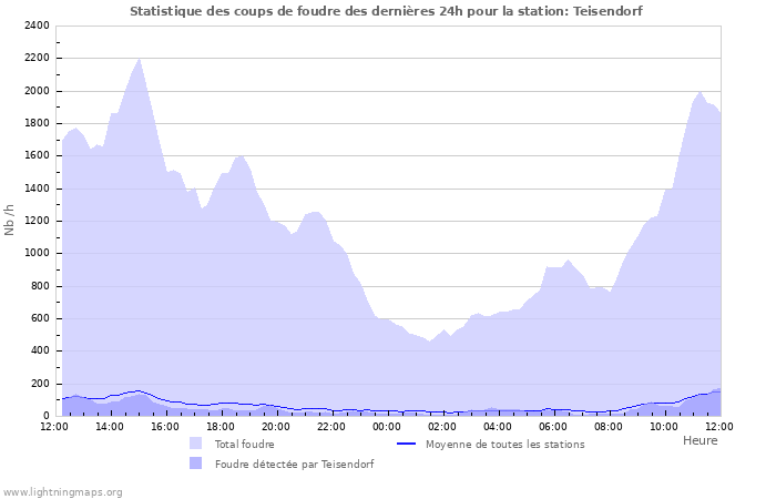 Graphes: Statistique des coups de foudre