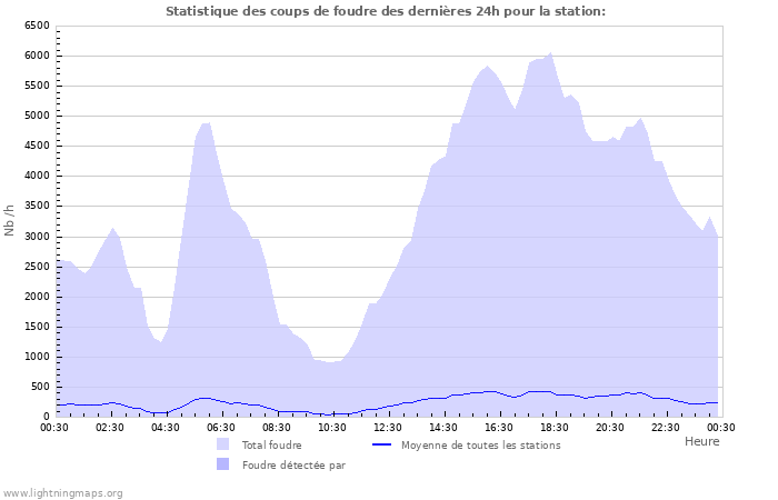 Graphes: Statistique des coups de foudre