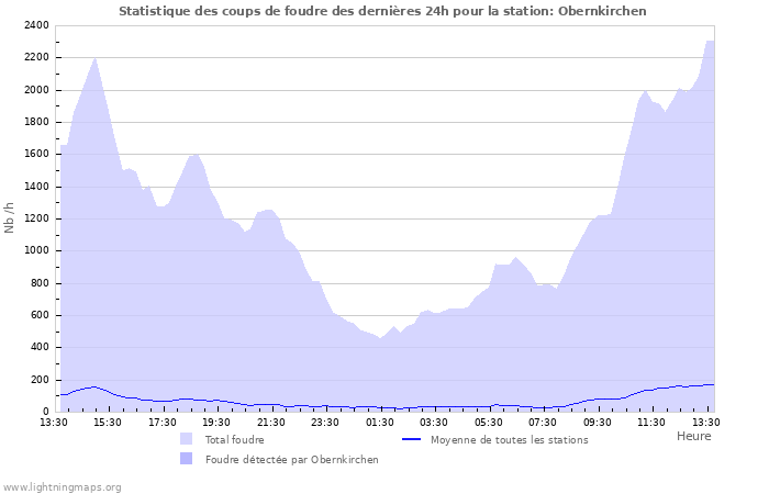 Graphes: Statistique des coups de foudre