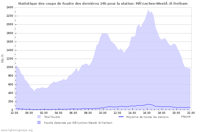 Graphes: Statistique des coups de foudre