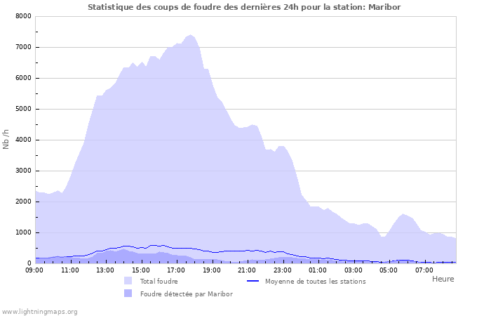 Graphes: Statistique des coups de foudre