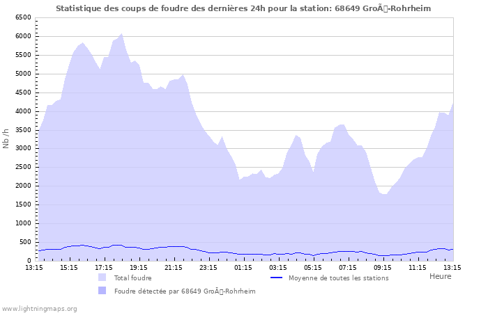 Graphes: Statistique des coups de foudre