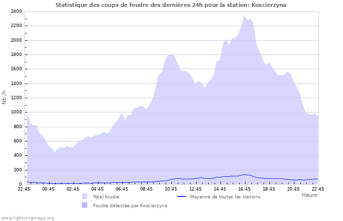 Graphes: Statistique des coups de foudre